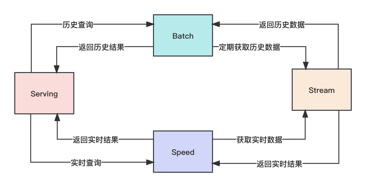 大数据处理架构详解：Lambda架构、Kappa架构、流批一体、Dataflow模型、实时数仓,在这里插入图片描述,第7张