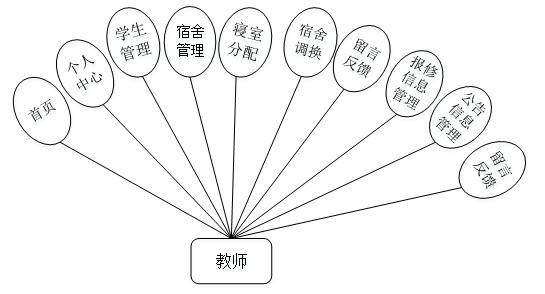 （附源码）Python宿舍管理系统毕业设计231642,第4张