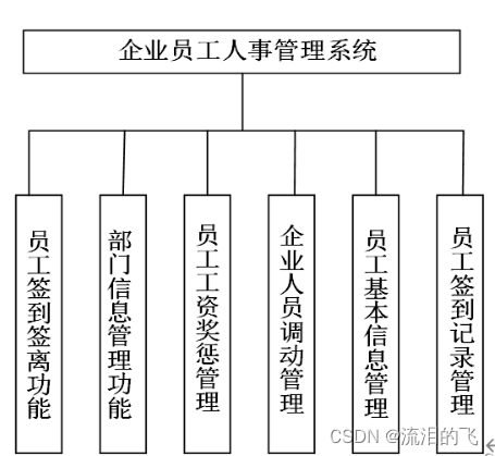 企业员工人事管理系统(数据库课设),第10张