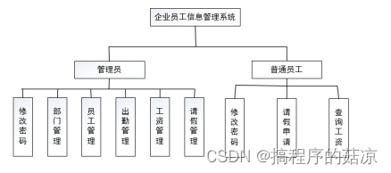 基于JAVA的企业信息员工管理系统的设计与实现（附：源码 论文 sql文件）,第3张