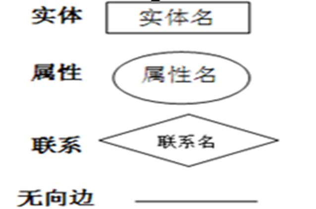 [MySQL]数据库原理2，三大范式，E-R图，DataBase，数据库管理系统（DBMS），Relationship，实体、属性、联系 映射基数，关系型数据库，联系的度数等——喵喵期末不挂科,第7张