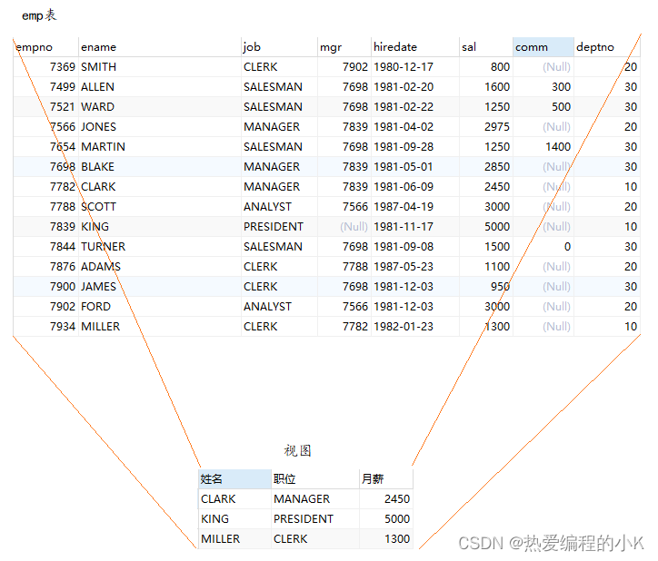 【⑮MySQL | 视图】概述 | 创建 | 查看 | 更新 | 修改 | 删除,在这里插入图片描述,第1张