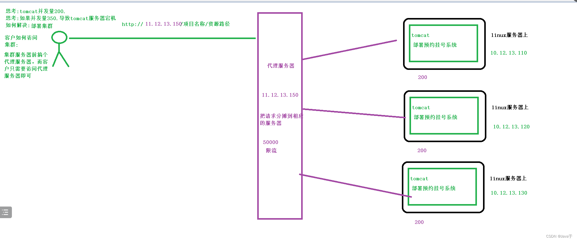 Nginx详解（一文搞懂Nginx）以及Linux版本下安装,第1张
