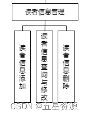 基于Java+Swing+mysql实现图书借阅管理系统--期末大作业（含实训报告）,在这里插入图片描述,第3张