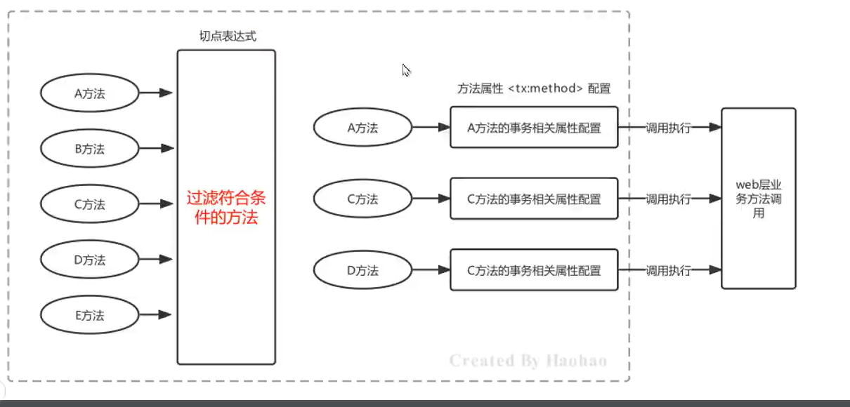 Springboot——事物管理,image-20230610151233531,第13张
