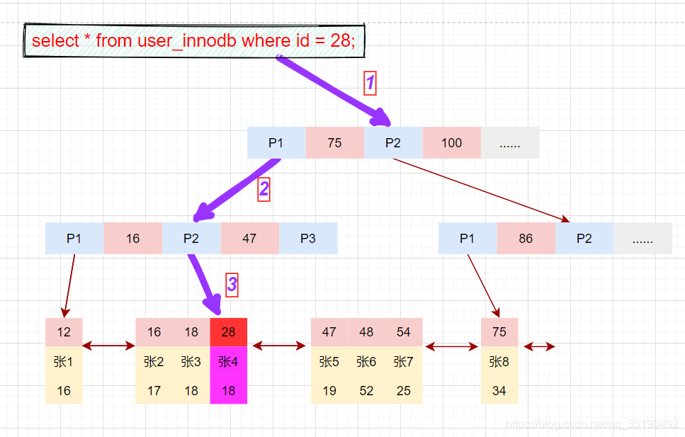 【mysql】聚簇索引和非聚簇索引（B树和B+树）,在这里插入图片描述,第7张