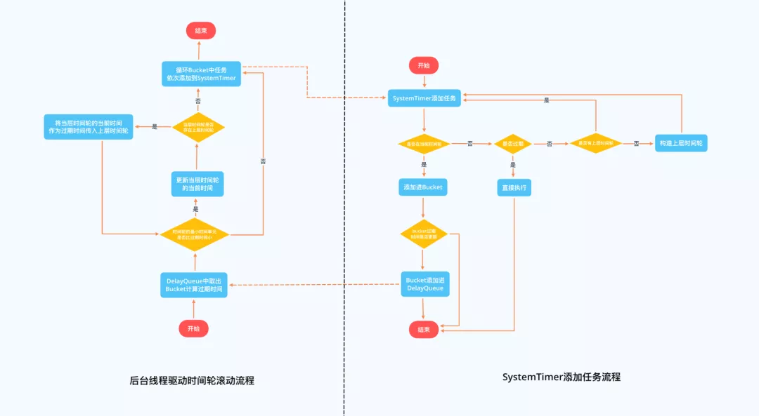 兔老大的系统设计（二）定时系统（延时队列）,第5张