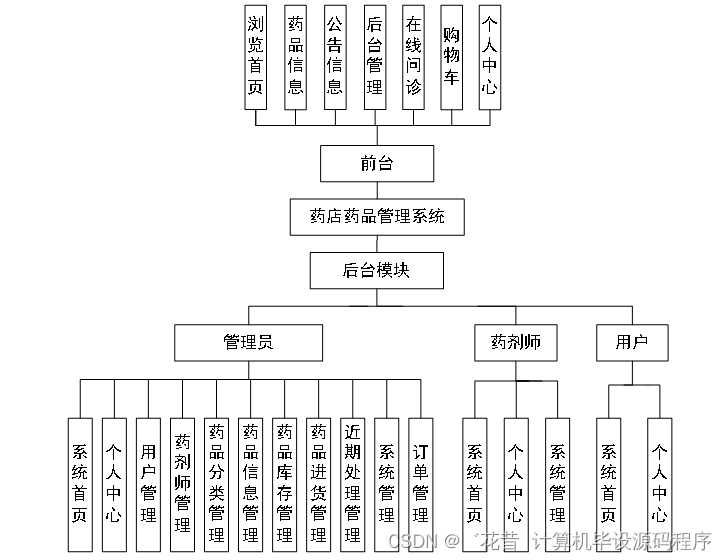 计算机毕业设计springboot基于Java开发的药店药品管理系统490pr9【附源码+数据库+部署+LW】,第11张