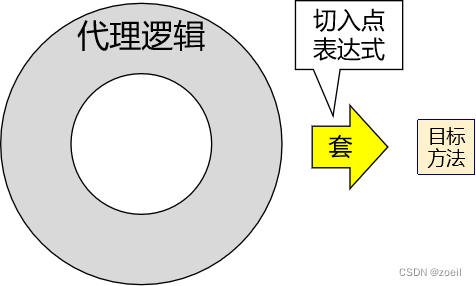 spring6-AOP面向切面编程,在这里插入图片描述,第13张