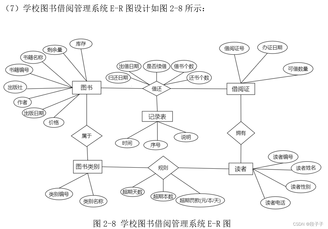 学校图书借阅管理系统(MySQL),在这里插入图片描述,第8张