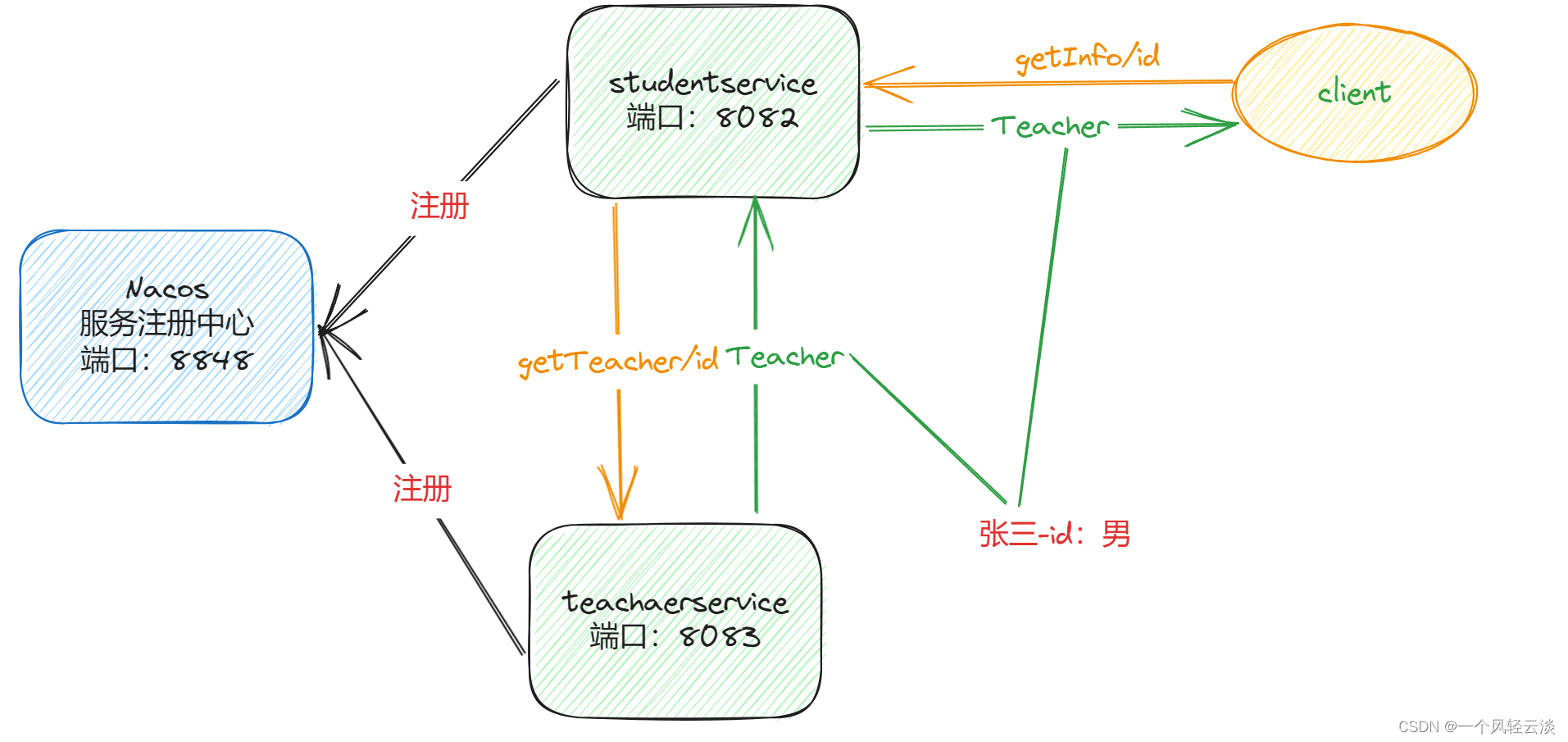 SpringCloud之OpenFeign调用解读,第1张