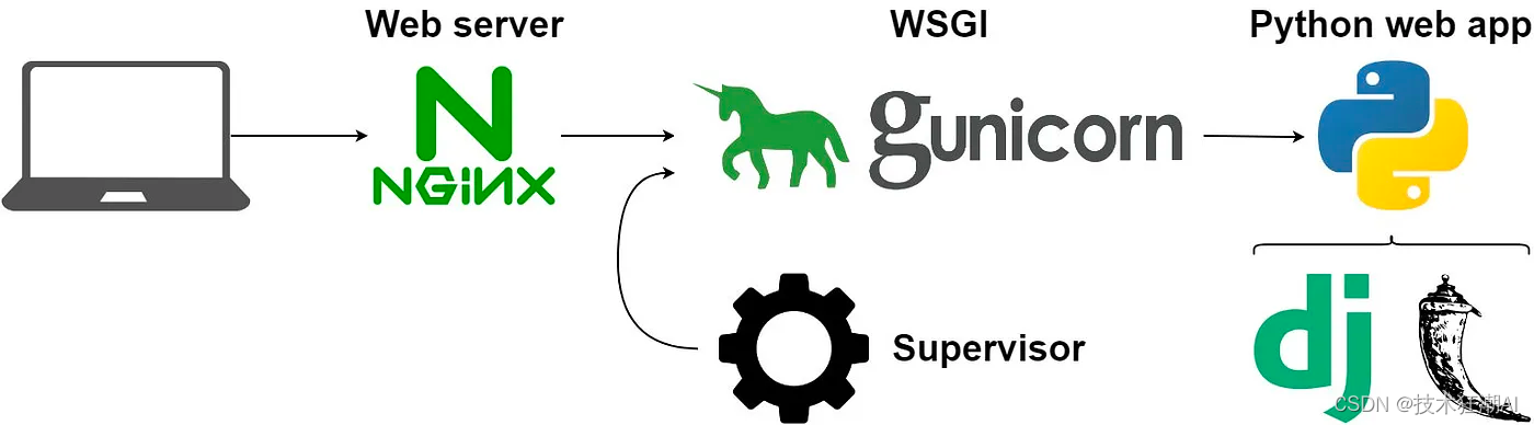 FastAPI + NGINX + Gunicorn：一步一步教你部署一个高性能的Python网页应用,第3张