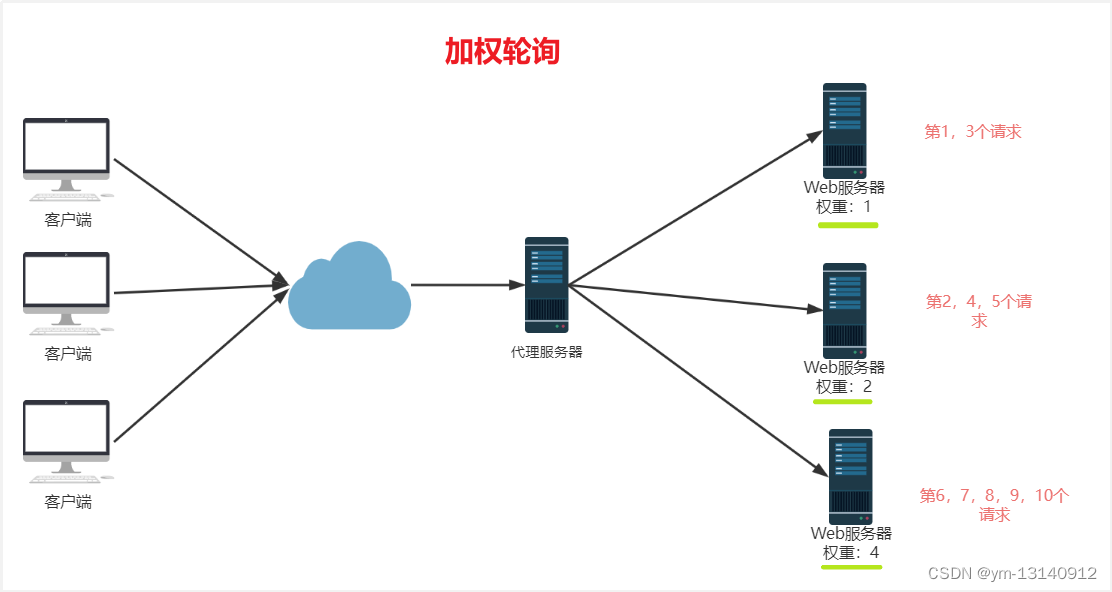 Nginx基本使用以及部署前端项目,在这里插入图片描述,第13张