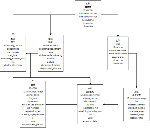 （附源码）springboot+mysql+ssm医院挂号系统的设计与实现毕业设计211633,第8张