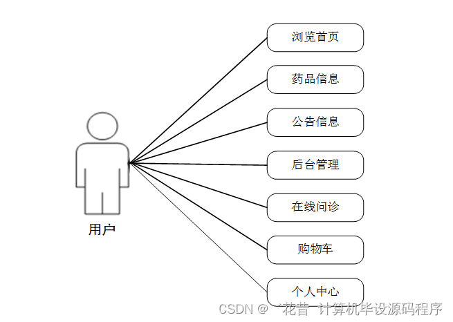 计算机毕业设计springboot基于Java开发的药店药品管理系统490pr9【附源码+数据库+部署+LW】,第2张