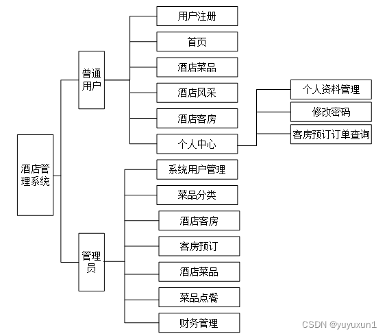 ssm+mysql+酒店管理系统的设计和实现 毕业设计-附源码260839,第7张