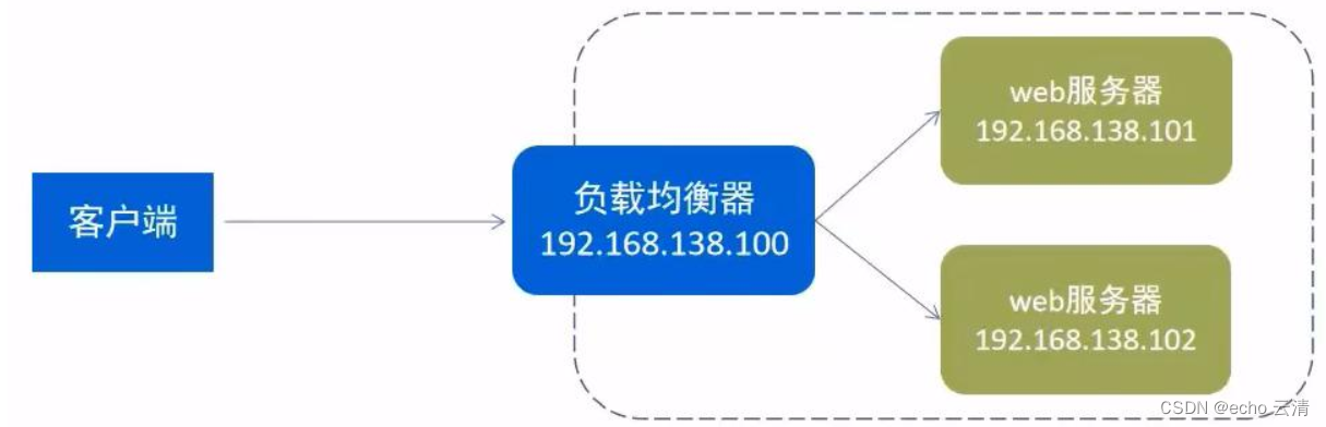 03Nginx的静态资源部署,反向代理,负载均衡,动静分离的配置,在这里插入图片描述,第2张