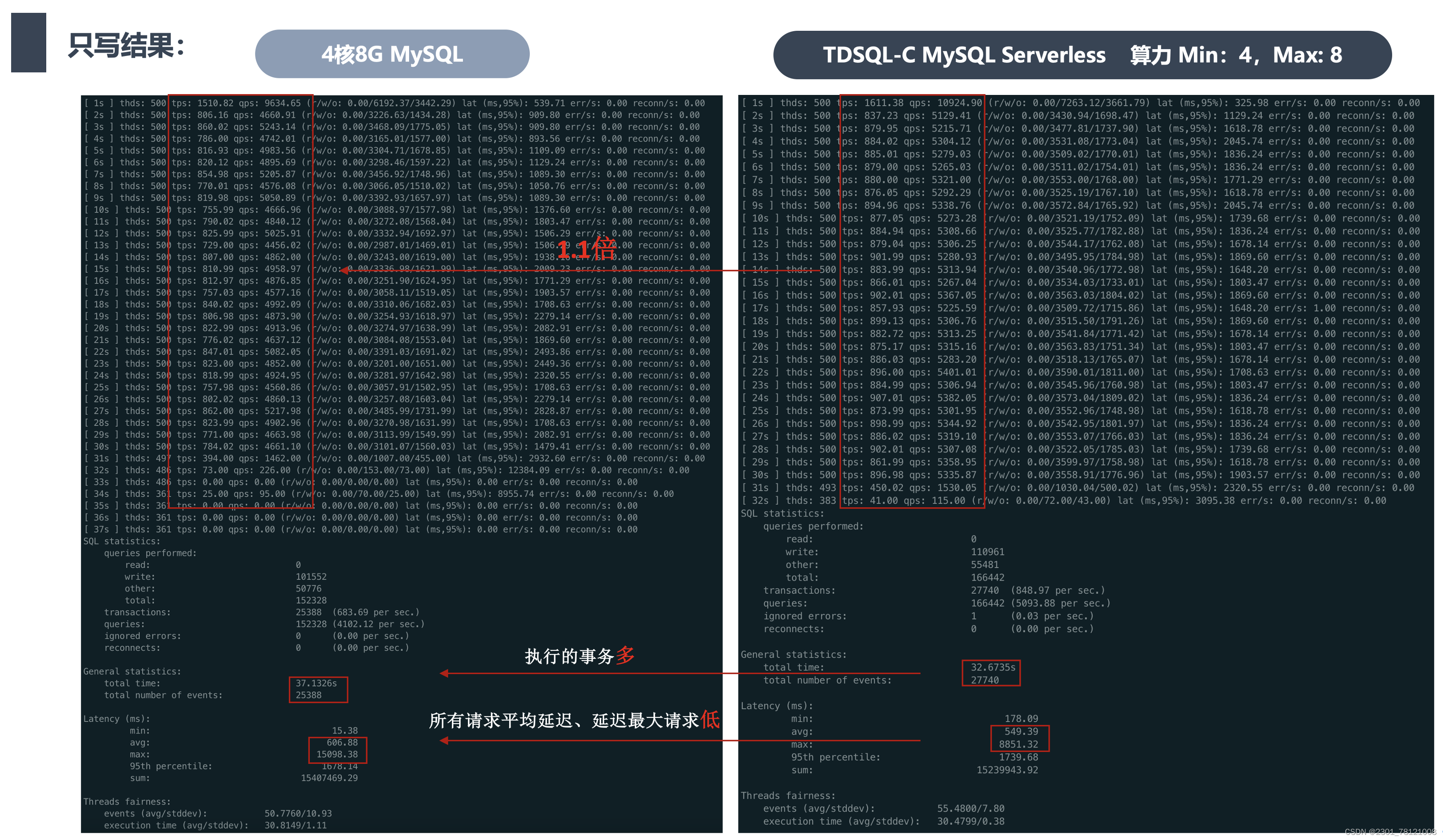 【腾讯云 TDSQL-C Serverless 产品体验】基于TDSQL-C MySQL Serverless的性能测试,在这里插入图片描述,第8张