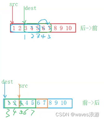 字符串和内存函数（2）,memmove模拟实现示意图,第2张