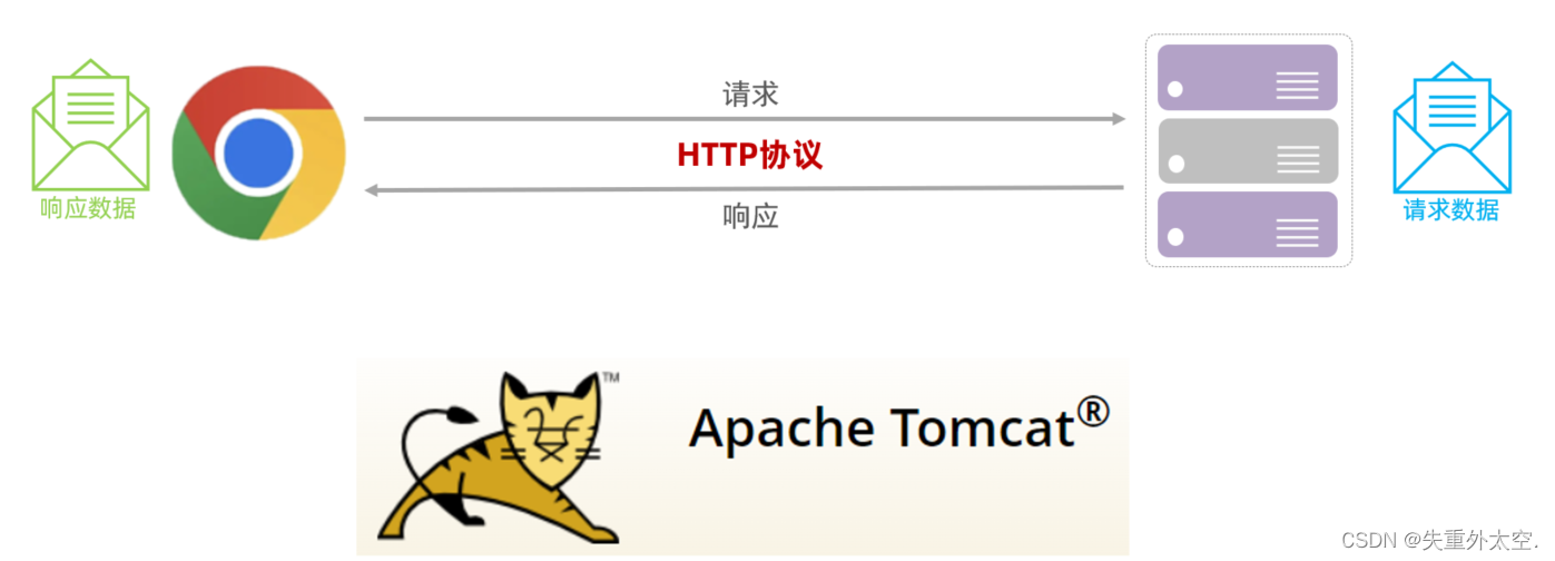 从HTTP到Tomcat：揭秘Web应用的底层协议与高性能容器,在这里插入图片描述,第10张