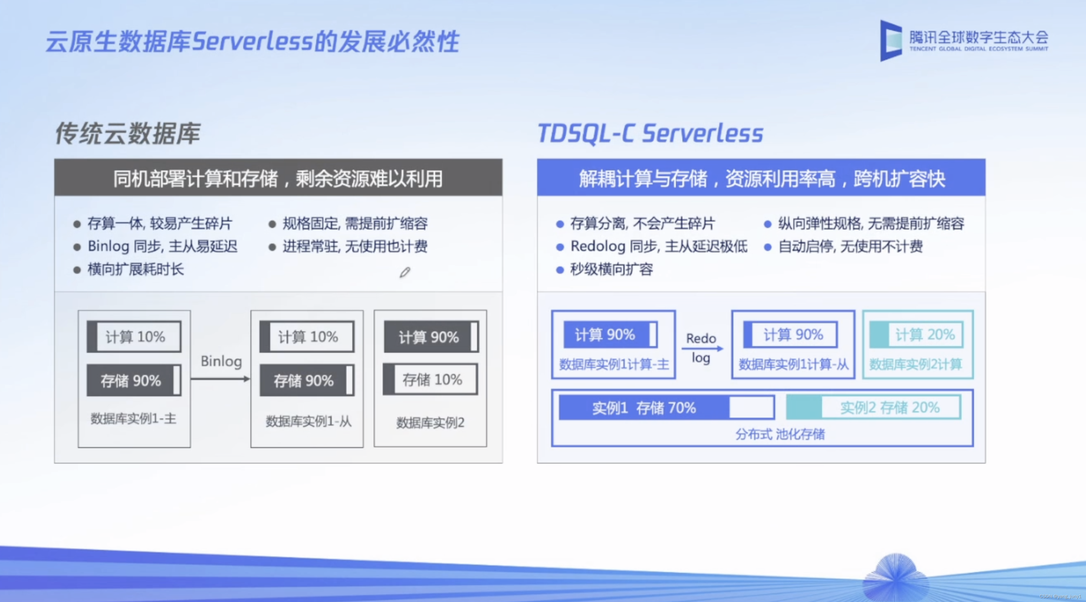 【腾讯云 TDSQL-C Serverless 产品体验】TDSQL-C MySQL Serverless助力企业降本增效直播读后感,在这里插入图片描述,第9张