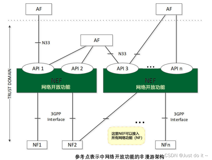 【5G】5G 核心网（5GC）基本架构,在这里插入图片描述,第7张