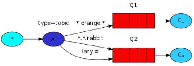 Spring Boot 整合RabbitMQ,在这里插入图片描述,第11张