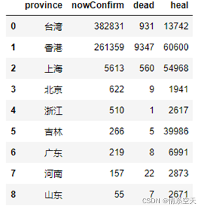 Python 疫情数据可视化（爬虫+数据可视化）（Jupyter环境）,第5张