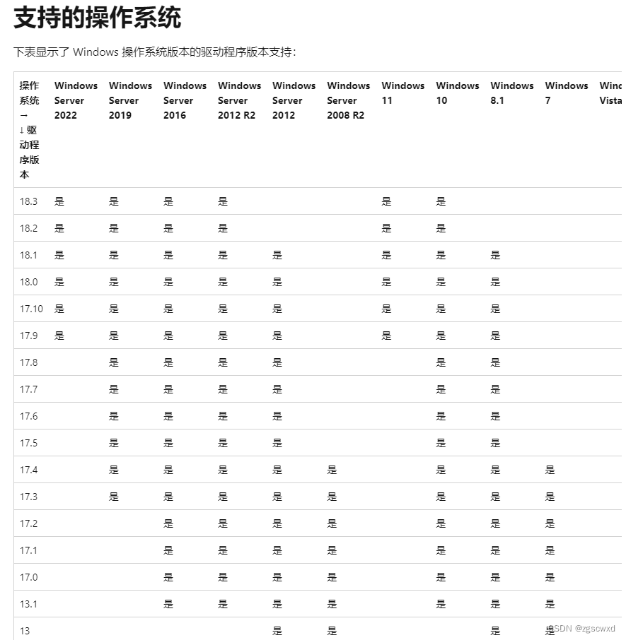 下载安装Microsoft ODBC Driver for SQL Server和配置SQL Server ODBC数据源,第5张