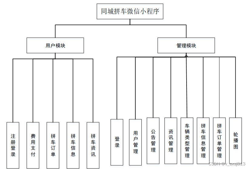 基于Springboot的同城拼车微信小程序的设计与实现-计算机毕业设计源码20625,第6张