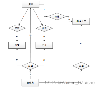 （附源码）springboot美食分享系统 毕业设计 612231,第6张
