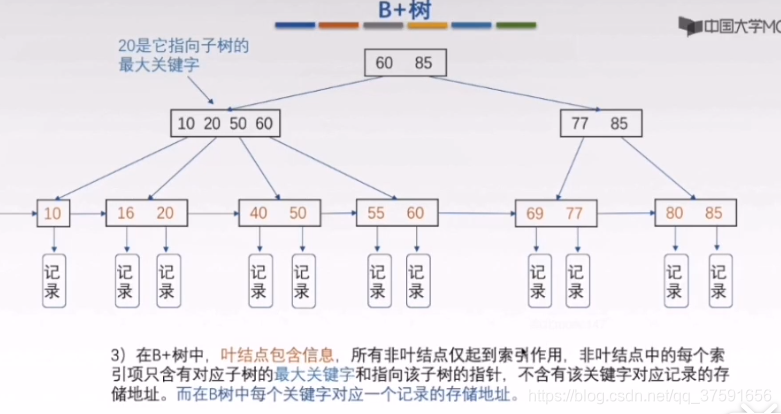 【mysql】聚簇索引和非聚簇索引（B树和B+树）,在这里插入图片描述,第4张