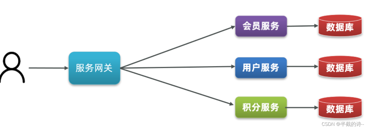 SpringCloud Alibaba（一）微服务简介+Nacos的安装部署与使用+Nacos集成springboot实现服务注册+Feign实现服务之间的远程调用+负载均衡+领域划分,第3张