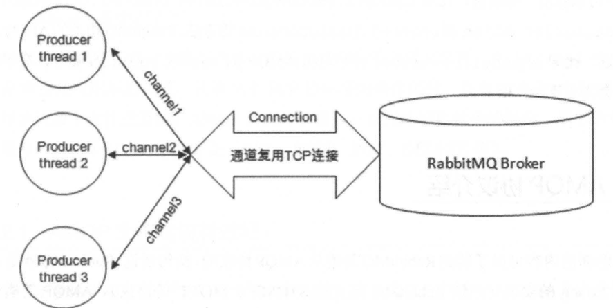 Spring Boot 整合RabbitMQ,在这里插入图片描述,第13张