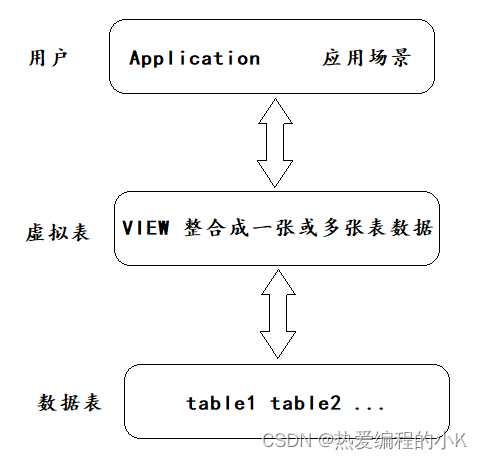 【⑮MySQL | 视图】概述 | 创建 | 查看 | 更新 | 修改 | 删除,在这里插入图片描述,第2张