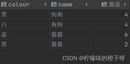 玩转SQL语句之group by 多字段分组查询与having子句，一篇解决你的疑惑！,在这里插入图片描述,第5张