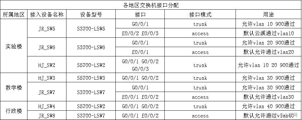 eNSP综合实验合集（eNSP综合大作业合集）,在这里插入图片描述,第16张