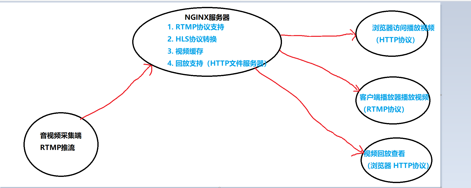 Linux下搭建安防视频监控系统(NGINX+ffmpeg完成整体项目开发),image-20231204222740685,第1张