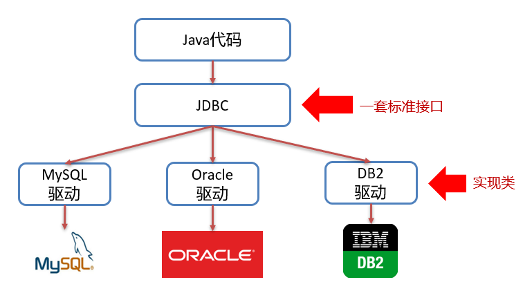 [Java Web]JDBC-＞Java操作MySQL数据库,第1张