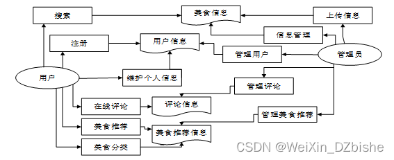 （附源码）springboot美食分享系统 毕业设计 612231,第2张