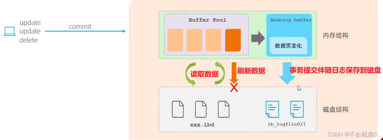 [MySQL]事务原理之redo log,undo log,第2张