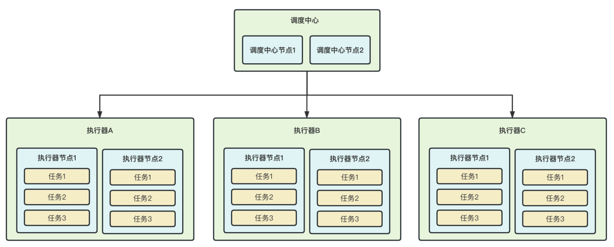 XXL-JOB深入浅出,第3张