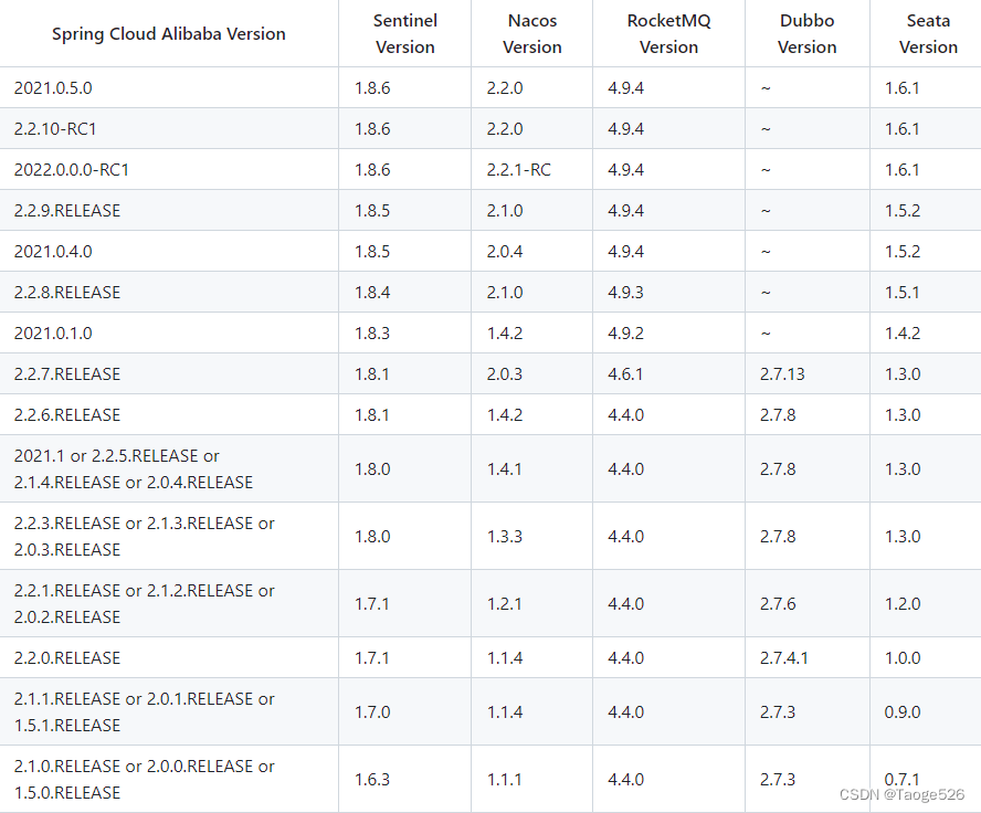 微服务（SpringBoot、SpringCloud、SpringCloud Alibaba、Nacos、JDK）之间的版本对应依赖关系（附Nacos高速下载地址）,在这里插入图片描述,第6张