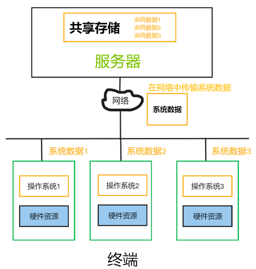 桌面云架构讲解（VDI、IDV、VOITCI、RDS）,第3张
