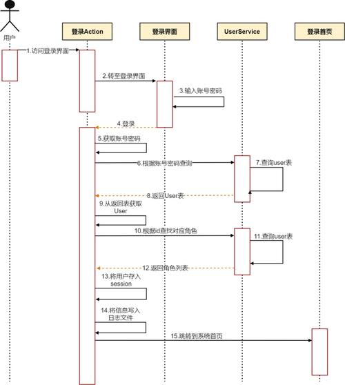 [架构之路-212]- 需求- UML需求建模：用例图、ER图概念类图、流程图、序列图、状态机图,第17张