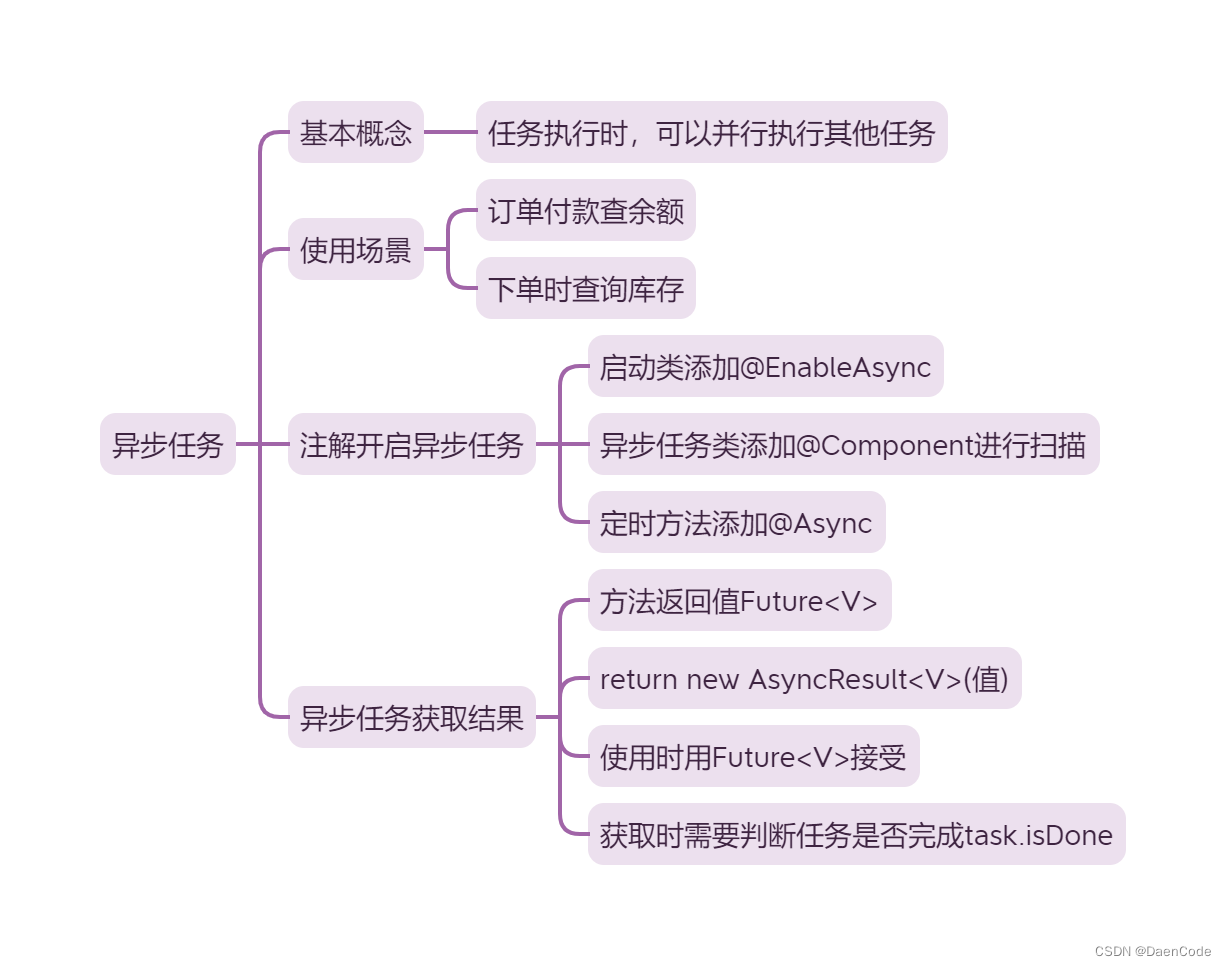 一张思维导图带你学会使用SpringBoot异步任务实现下单校验库存,在这里插入图片描述,第2张