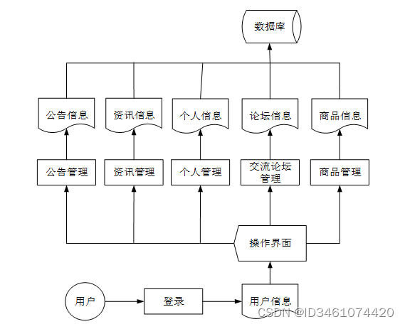 （附源码）springboot网上商城系统 计算机毕设08789,第1张