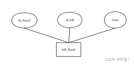 数据库课设--基于Python+MySQL的餐厅点餐系统,在这里插入图片描述,第2张