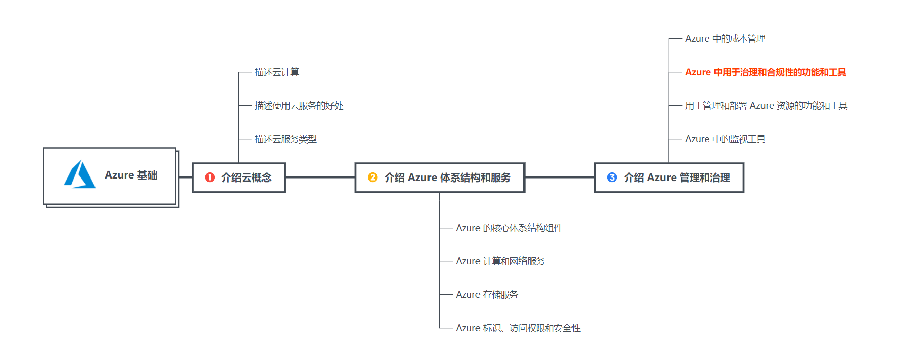 【Azure】发掘 Azure 用于治理和合规性工具：探索 Azure 蓝图、策略、资源锁和信任门户 | 文末送书,在这里插入图片描述,第1张