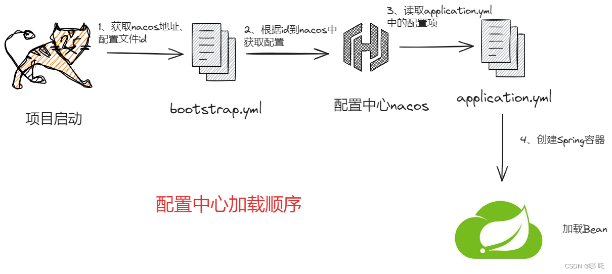 微服务 Spring Cloud 7，Nacos配置中心的Pull原理，附源码,在这里插入图片描述,第2张